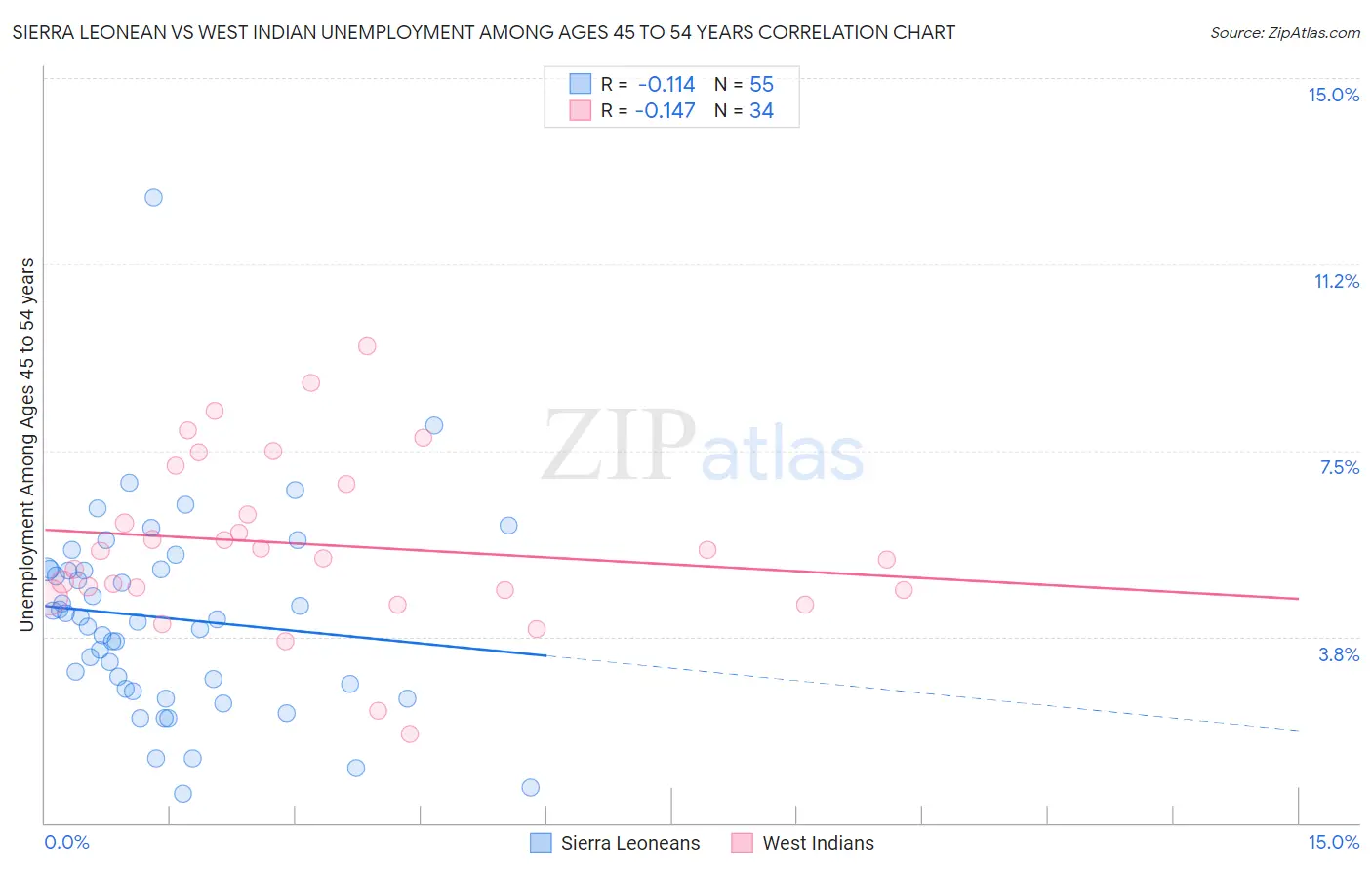 Sierra Leonean vs West Indian Unemployment Among Ages 45 to 54 years