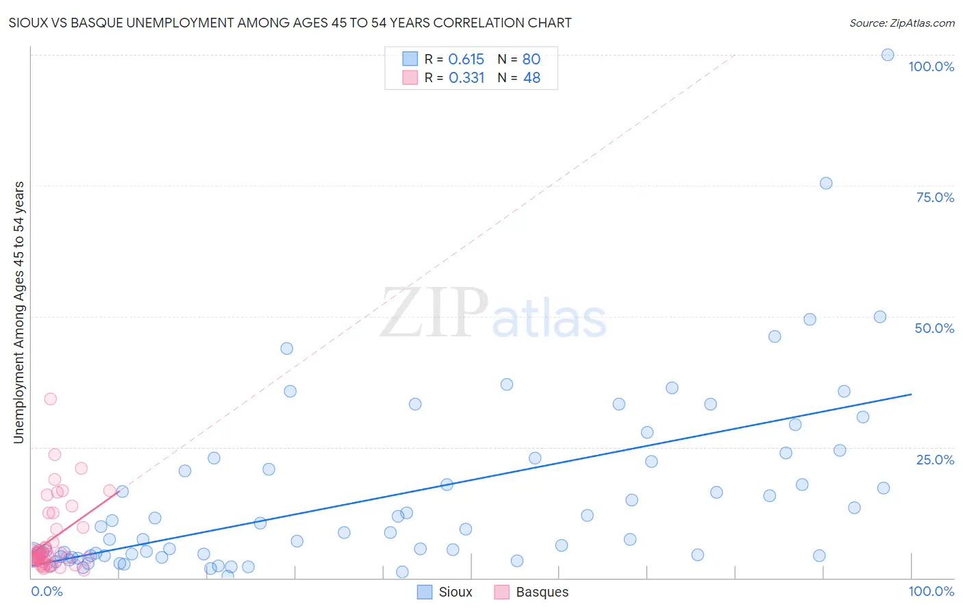 Sioux vs Basque Unemployment Among Ages 45 to 54 years