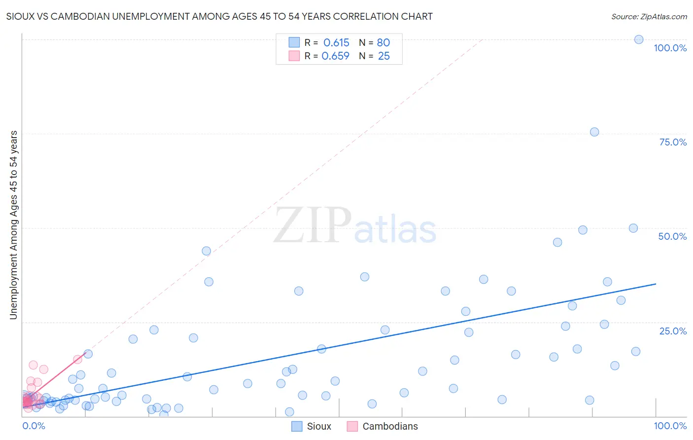 Sioux vs Cambodian Unemployment Among Ages 45 to 54 years