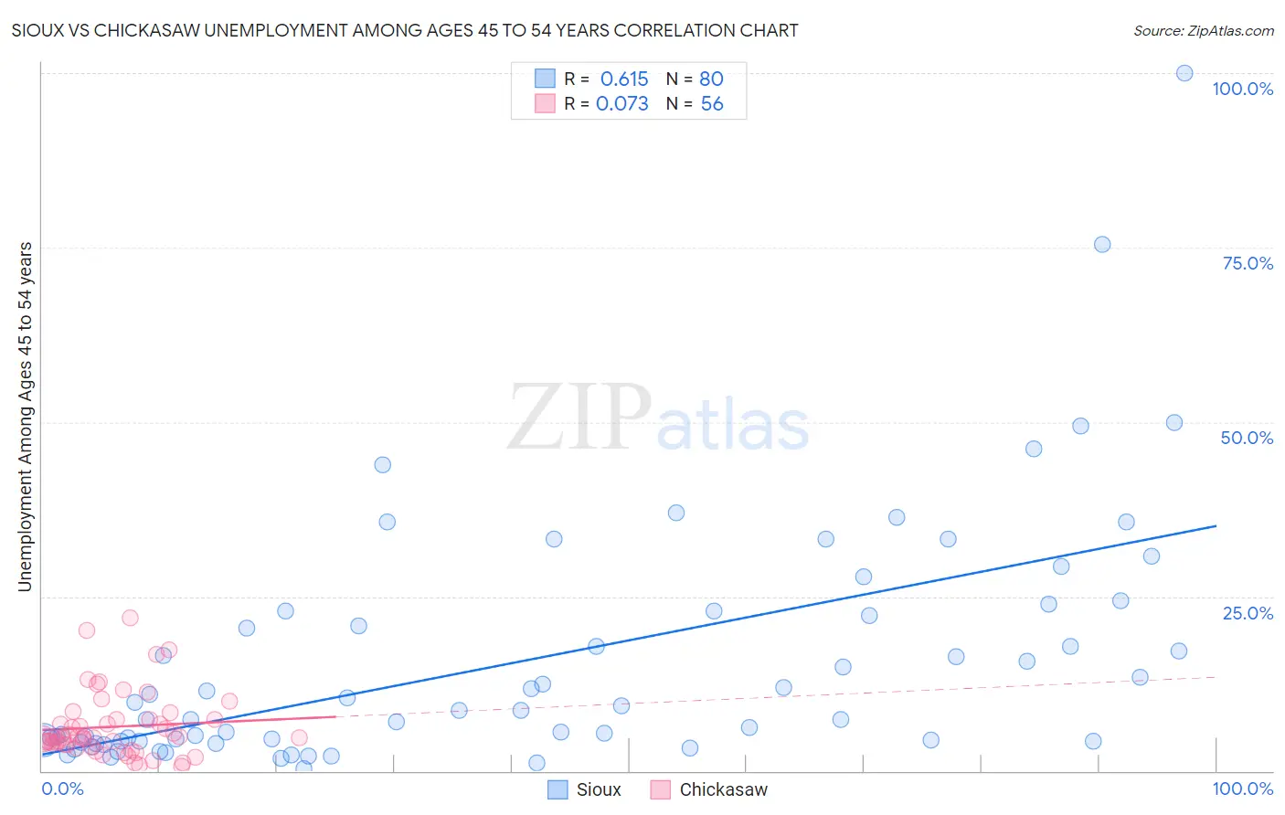 Sioux vs Chickasaw Unemployment Among Ages 45 to 54 years