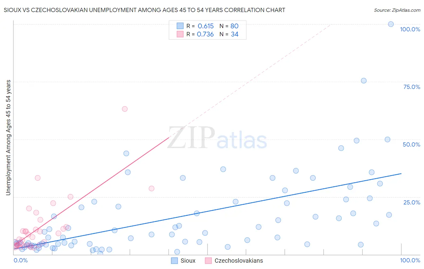 Sioux vs Czechoslovakian Unemployment Among Ages 45 to 54 years