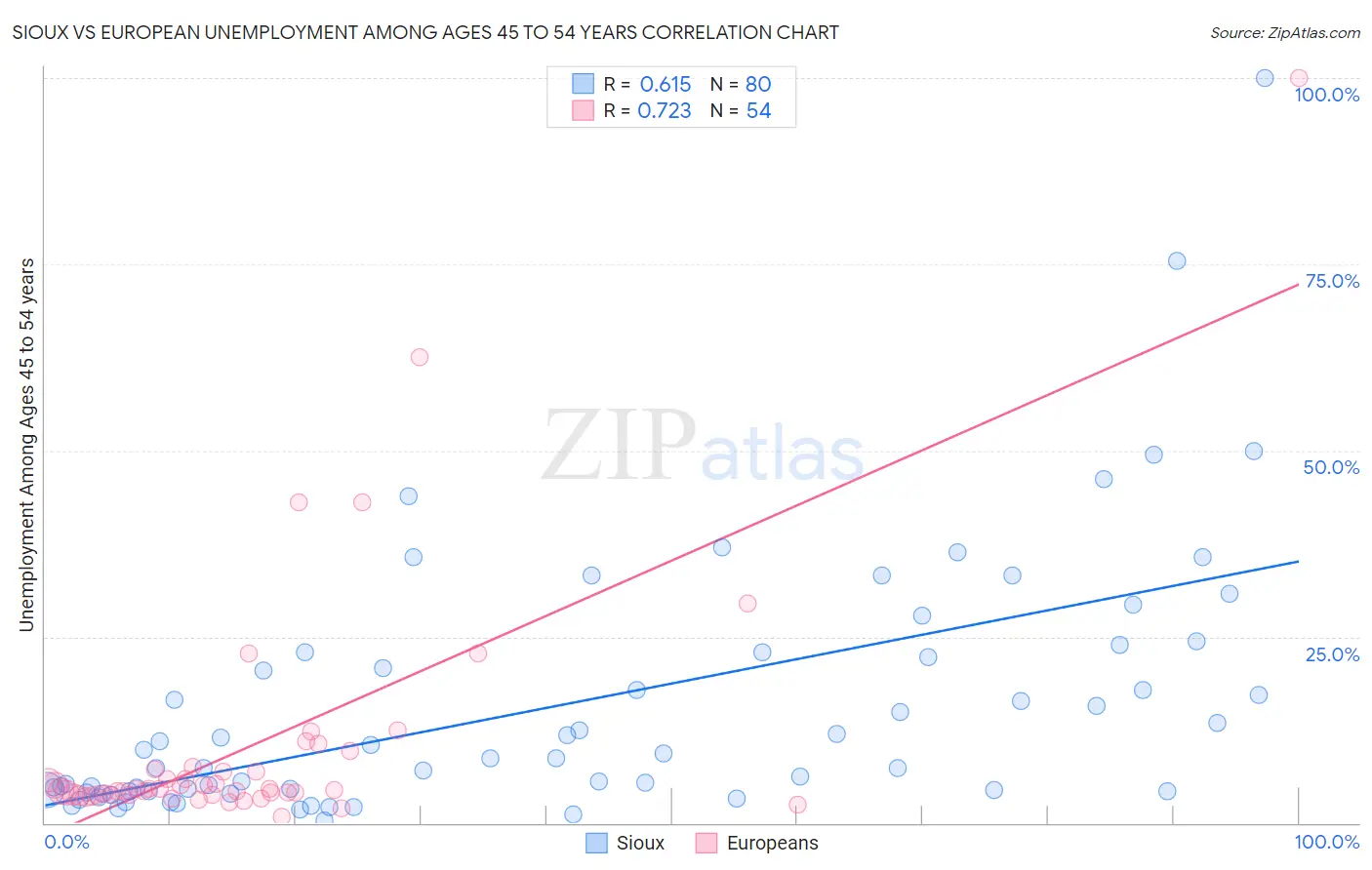 Sioux vs European Unemployment Among Ages 45 to 54 years