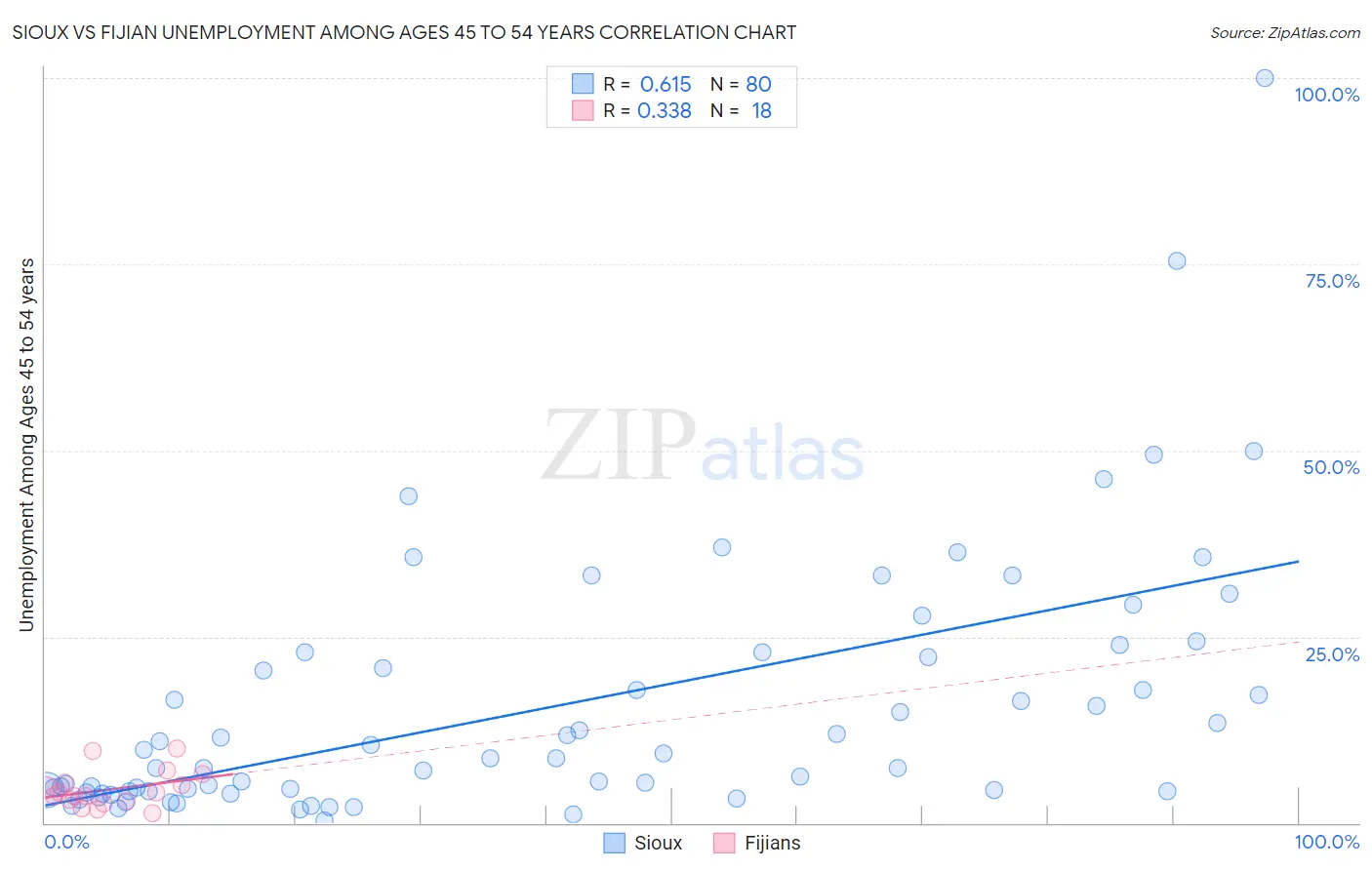 Sioux vs Fijian Unemployment Among Ages 45 to 54 years