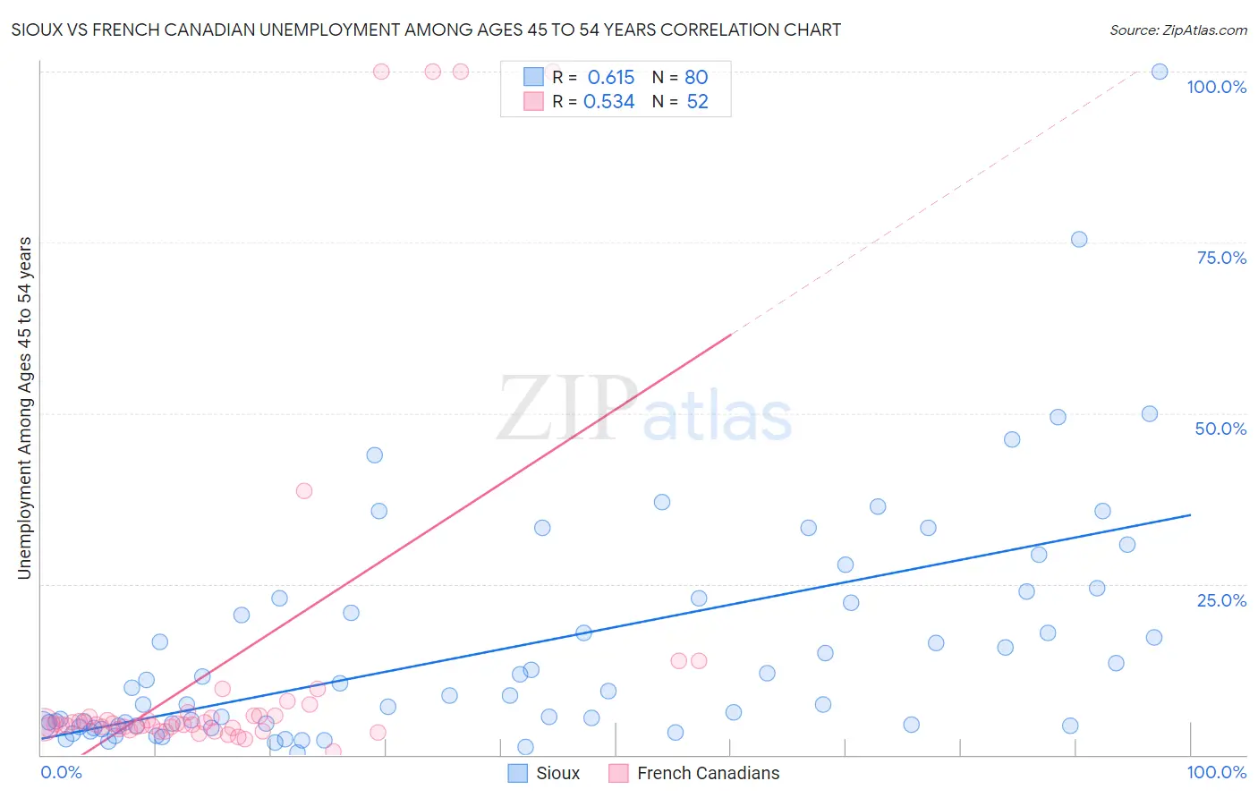 Sioux vs French Canadian Unemployment Among Ages 45 to 54 years