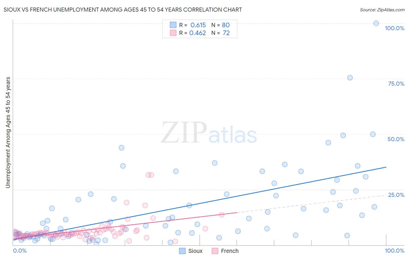 Sioux vs French Unemployment Among Ages 45 to 54 years