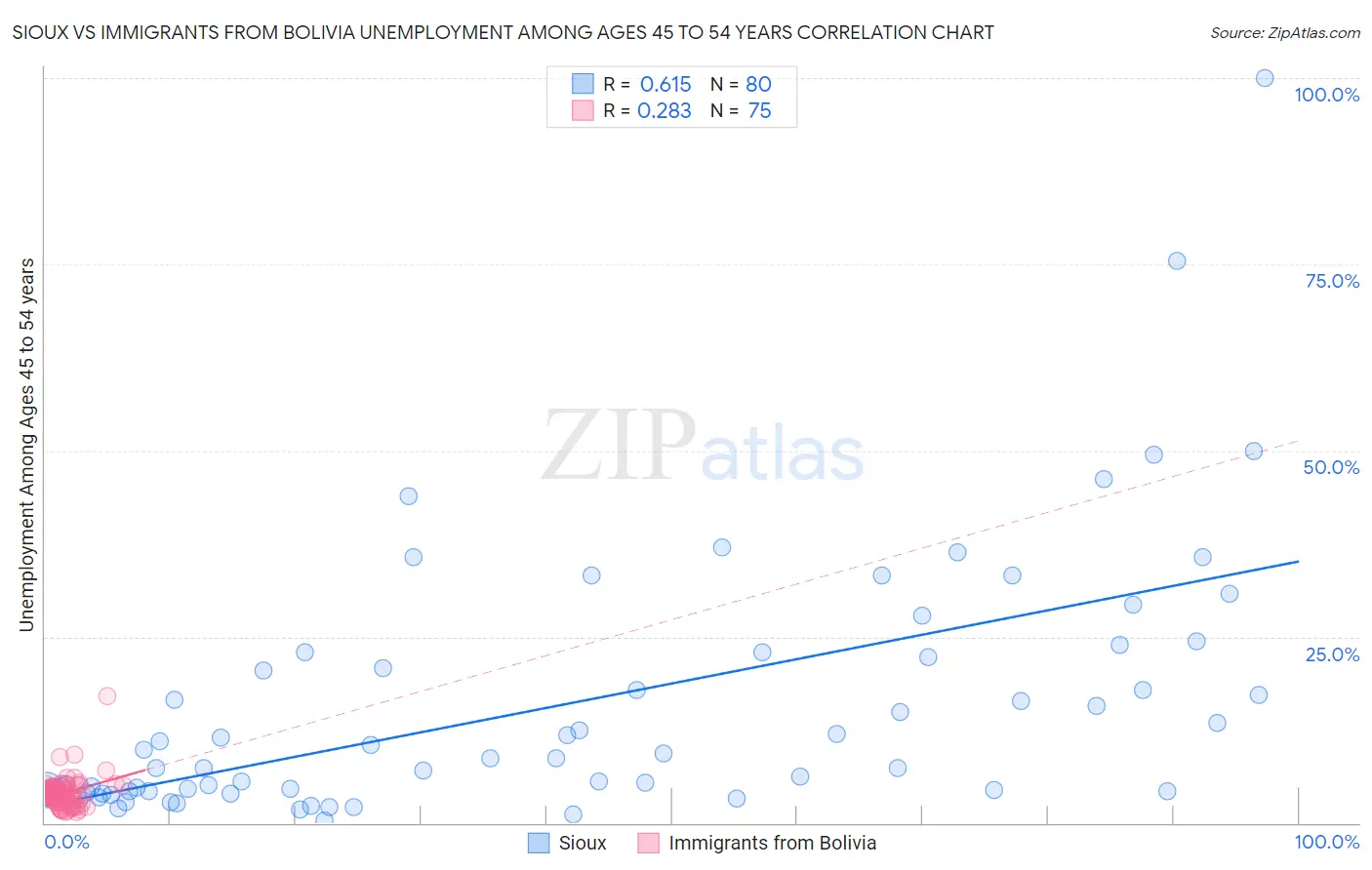 Sioux vs Immigrants from Bolivia Unemployment Among Ages 45 to 54 years