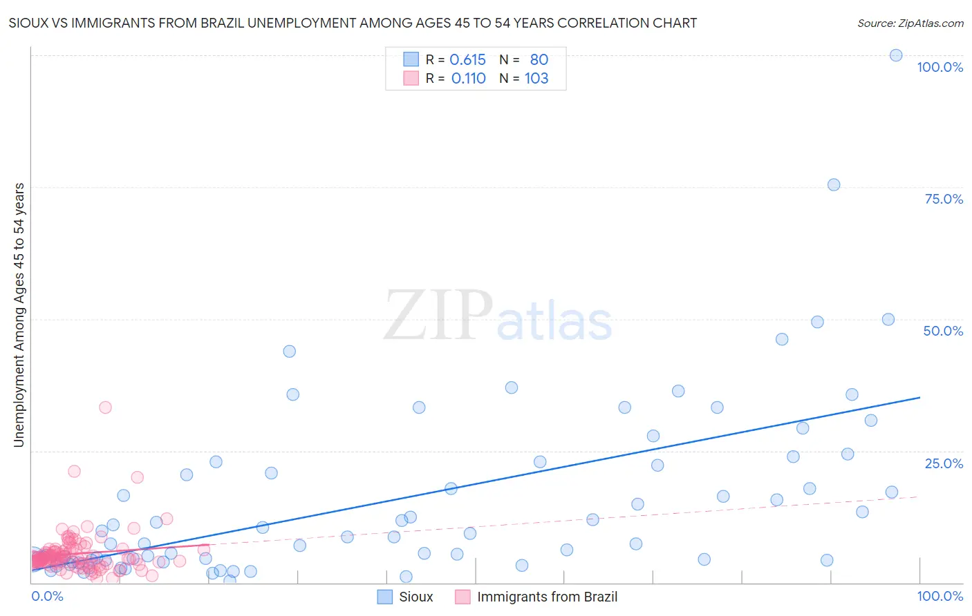 Sioux vs Immigrants from Brazil Unemployment Among Ages 45 to 54 years