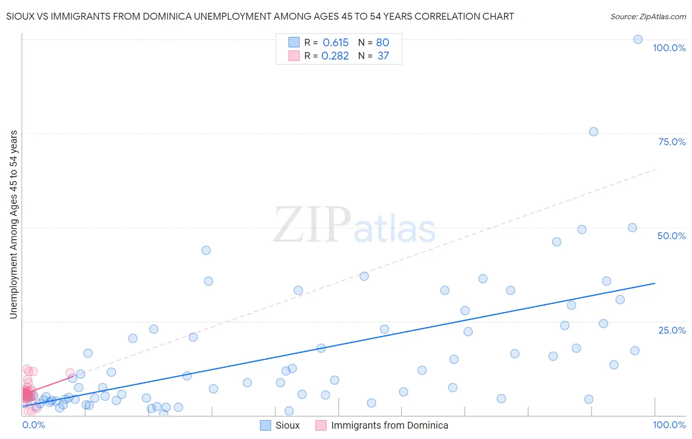 Sioux vs Immigrants from Dominica Unemployment Among Ages 45 to 54 years