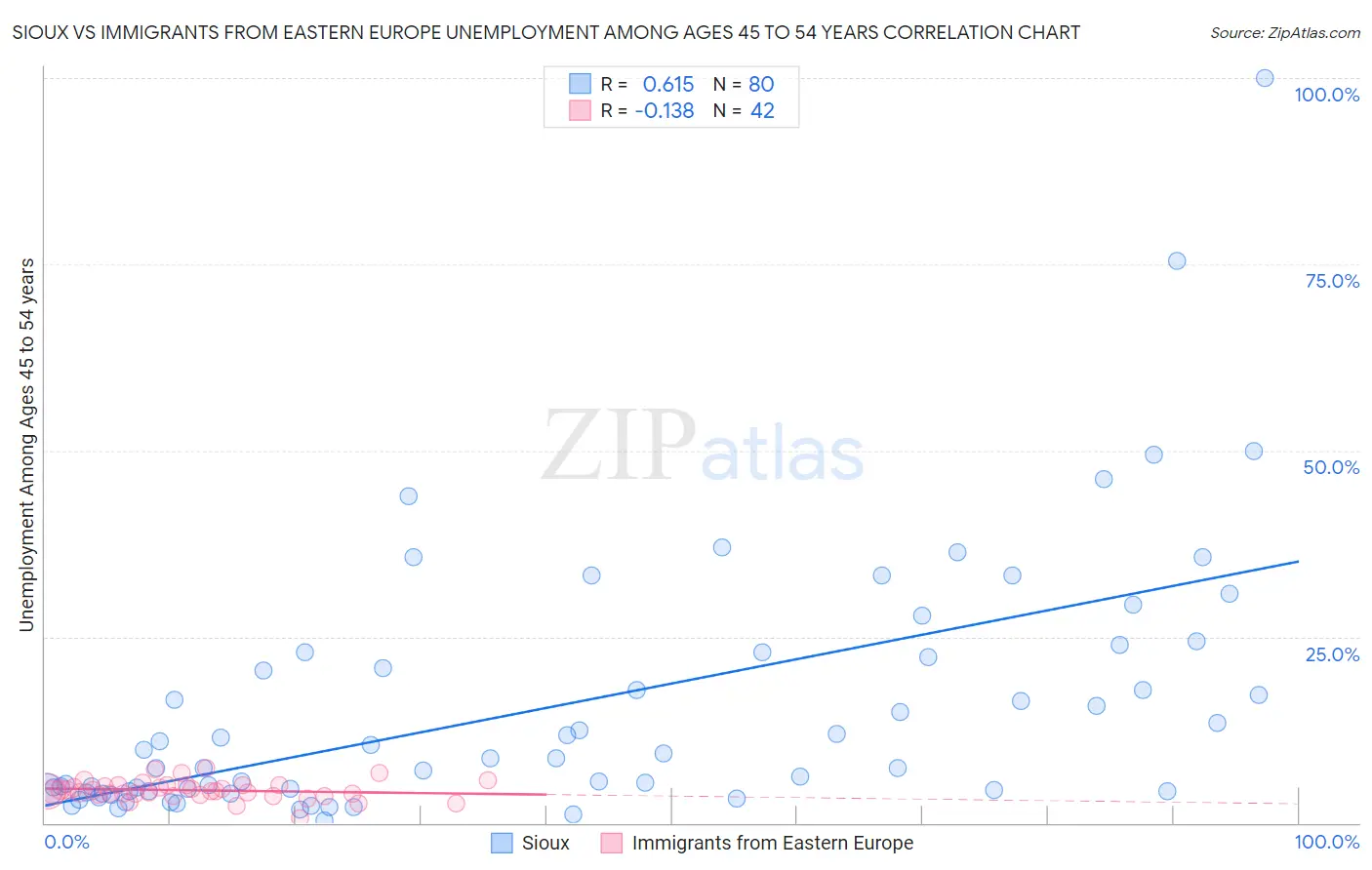 Sioux vs Immigrants from Eastern Europe Unemployment Among Ages 45 to 54 years