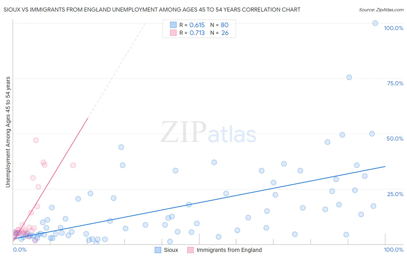 Sioux vs Immigrants from England Unemployment Among Ages 45 to 54 years