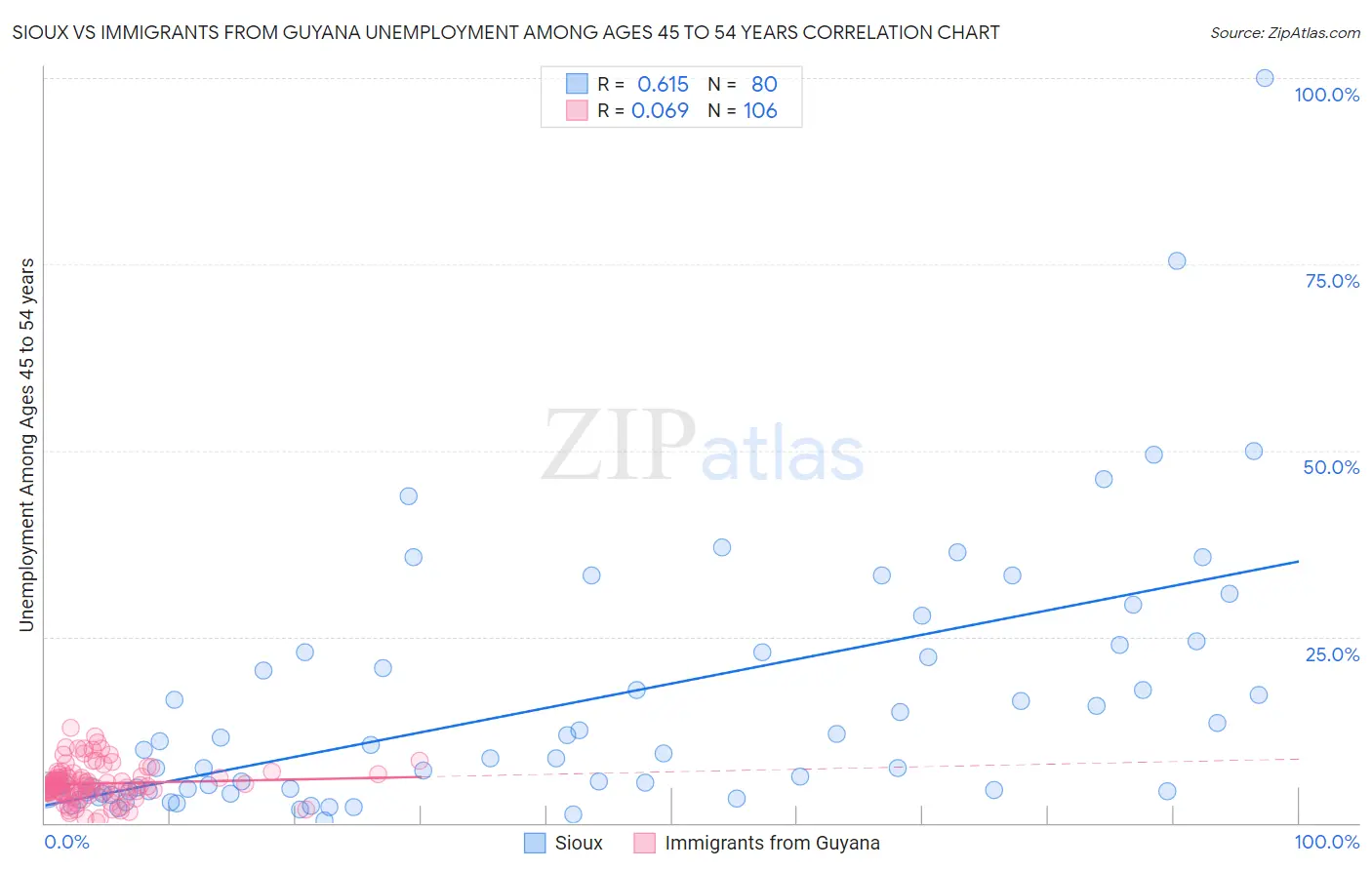 Sioux vs Immigrants from Guyana Unemployment Among Ages 45 to 54 years