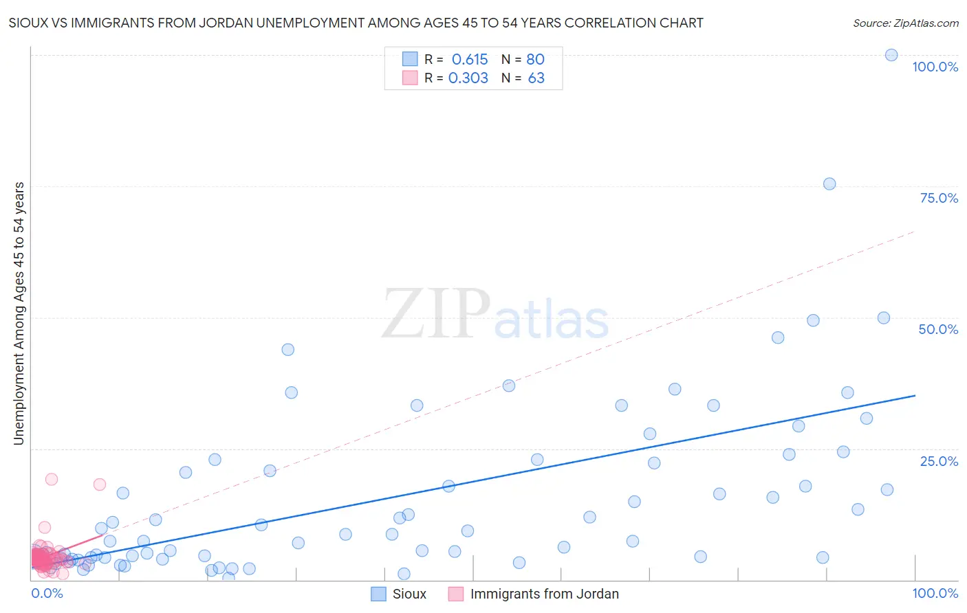 Sioux vs Immigrants from Jordan Unemployment Among Ages 45 to 54 years