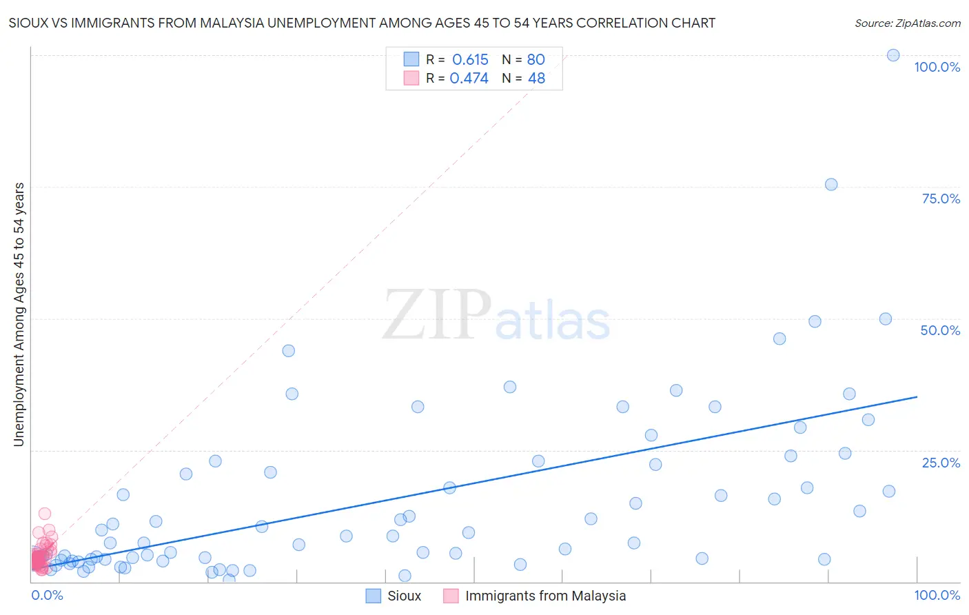 Sioux vs Immigrants from Malaysia Unemployment Among Ages 45 to 54 years