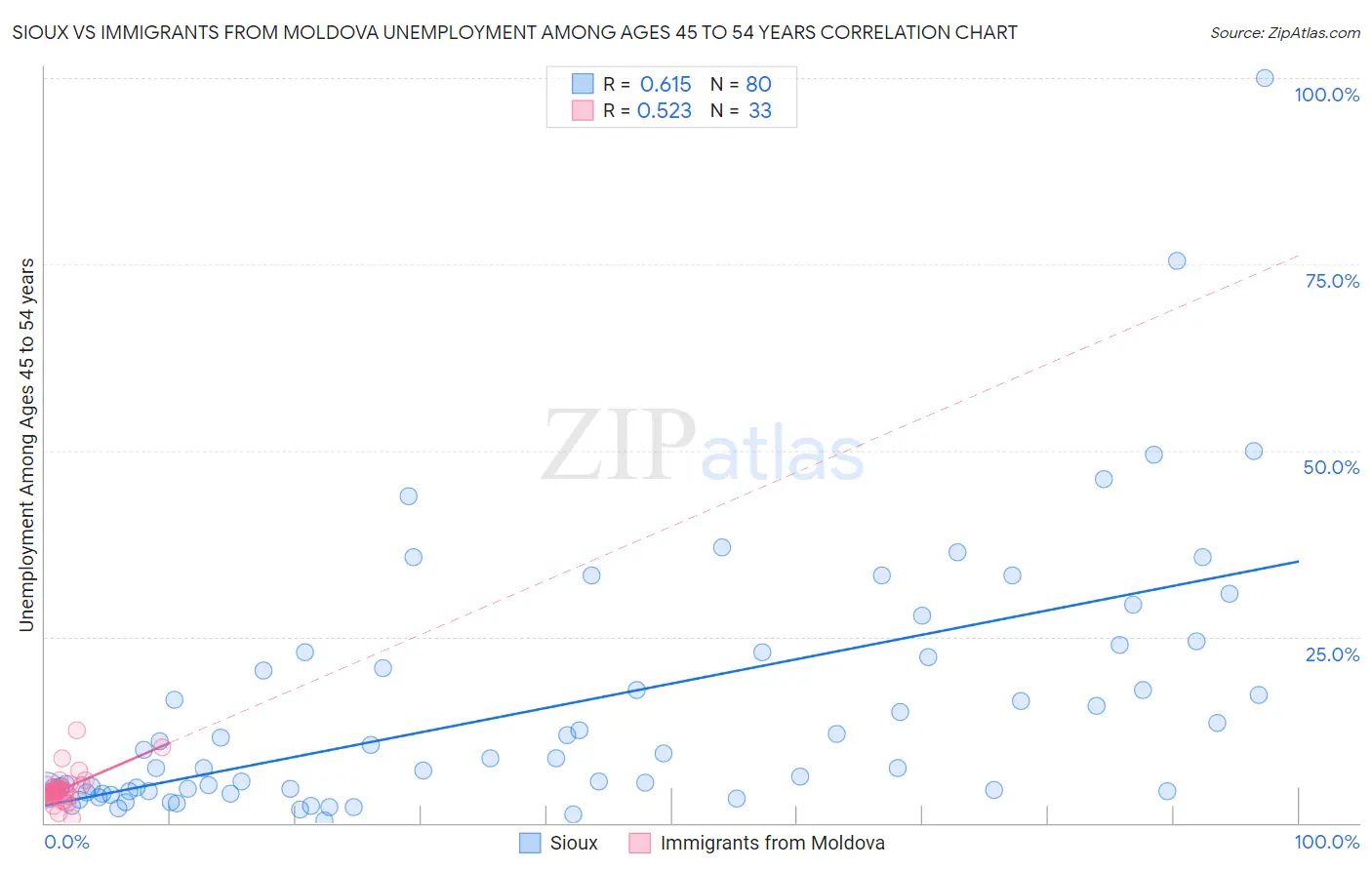 Sioux vs Immigrants from Moldova Unemployment Among Ages 45 to 54 years