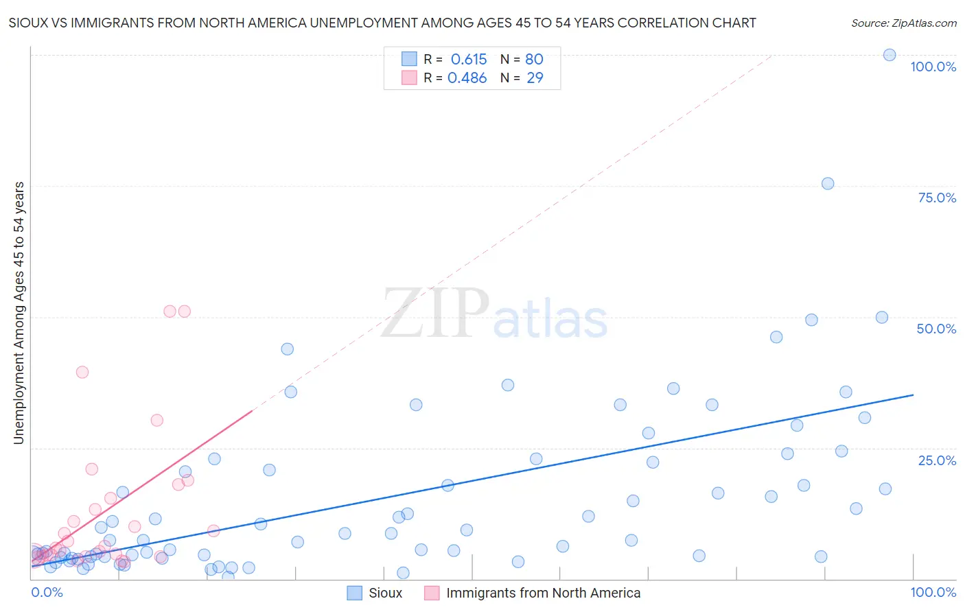 Sioux vs Immigrants from North America Unemployment Among Ages 45 to 54 years