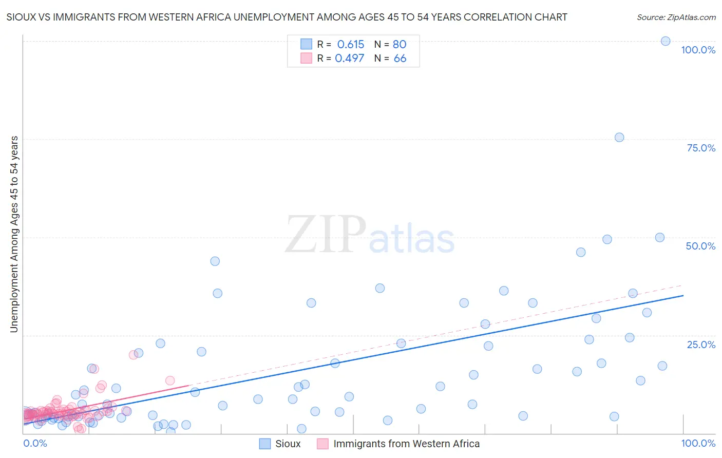 Sioux vs Immigrants from Western Africa Unemployment Among Ages 45 to 54 years