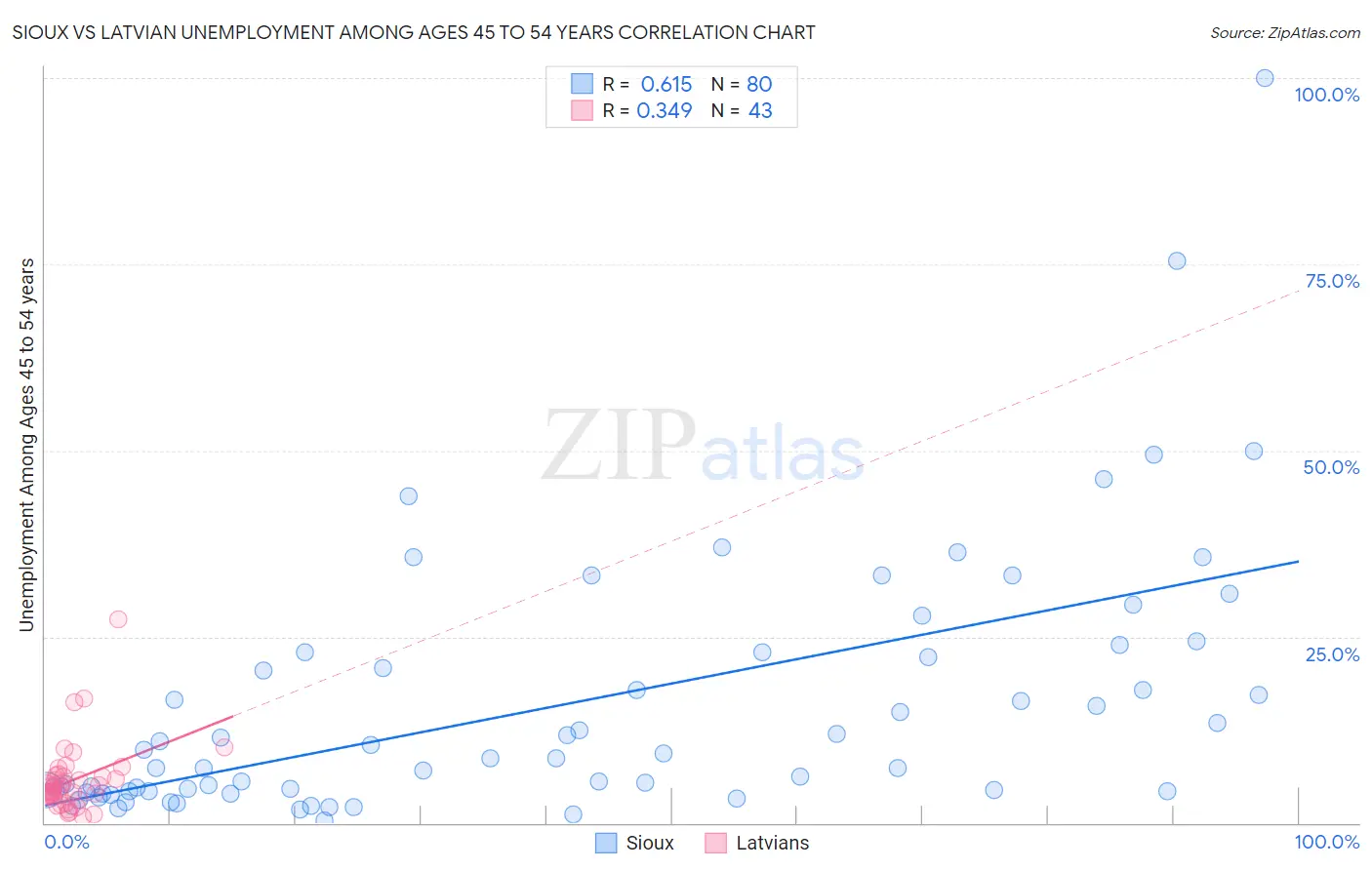 Sioux vs Latvian Unemployment Among Ages 45 to 54 years