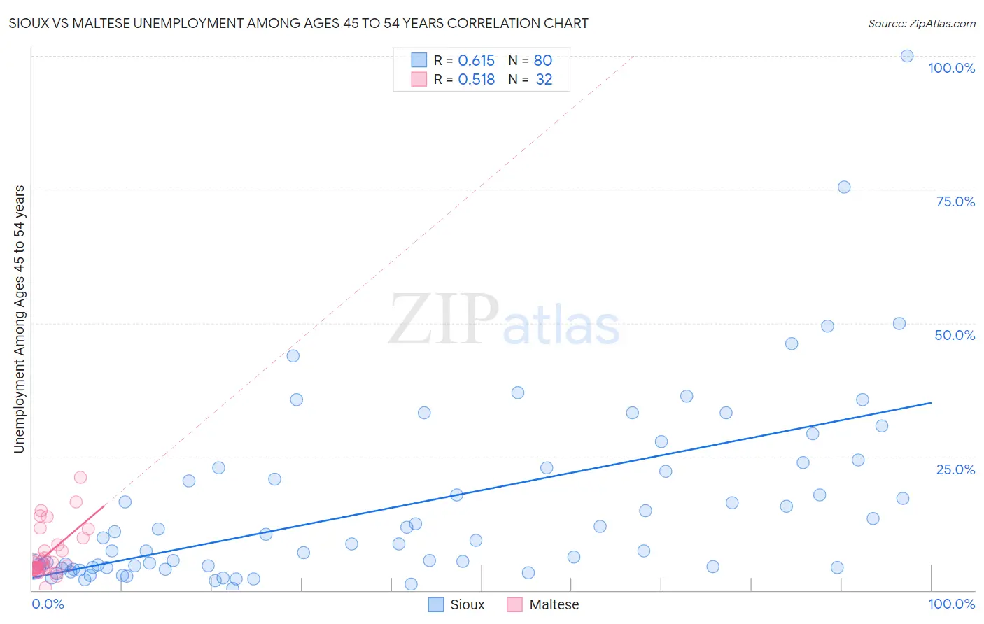 Sioux vs Maltese Unemployment Among Ages 45 to 54 years