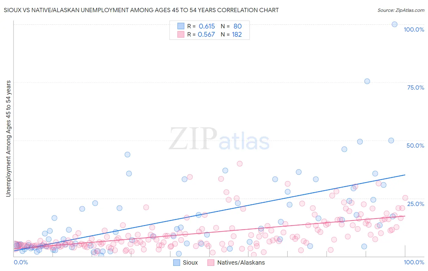 Sioux vs Native/Alaskan Unemployment Among Ages 45 to 54 years