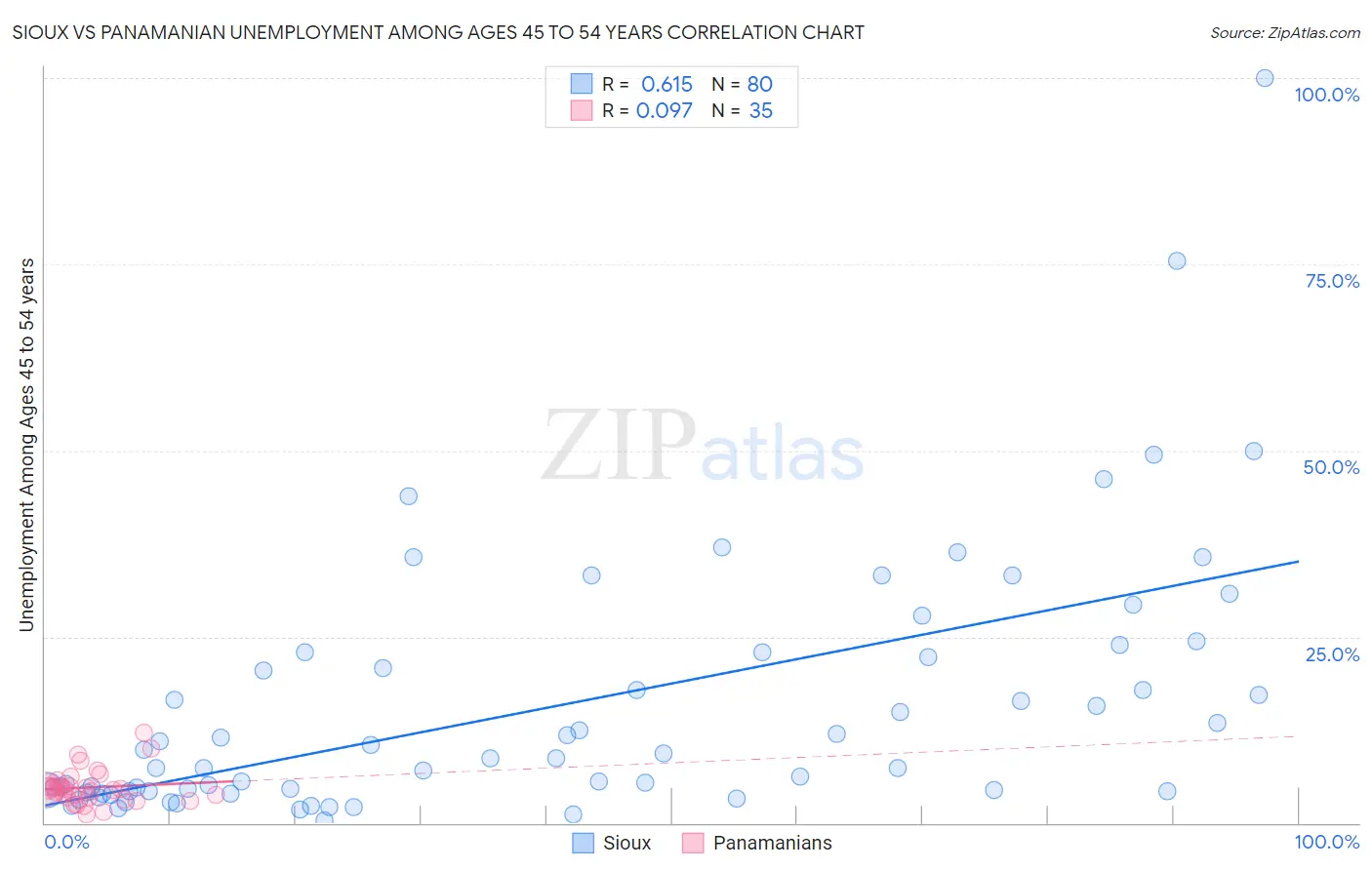 Sioux vs Panamanian Unemployment Among Ages 45 to 54 years