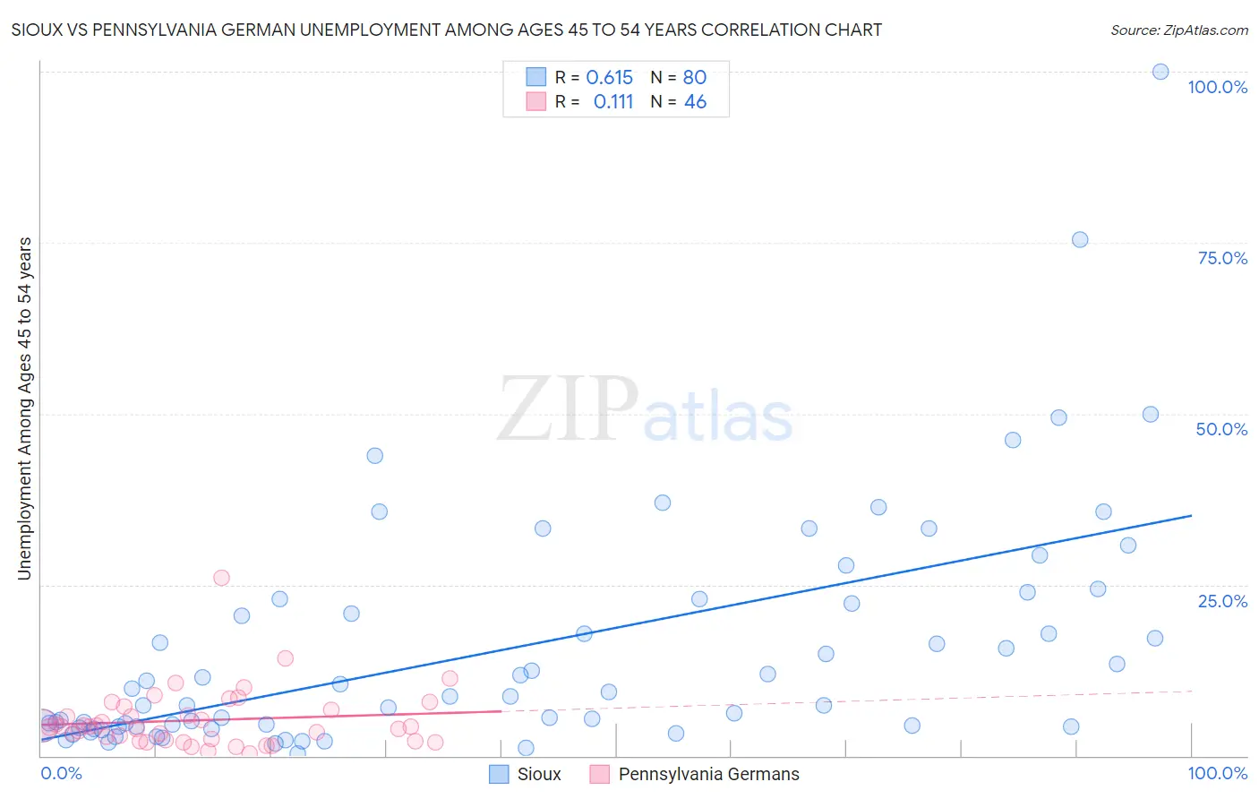 Sioux vs Pennsylvania German Unemployment Among Ages 45 to 54 years