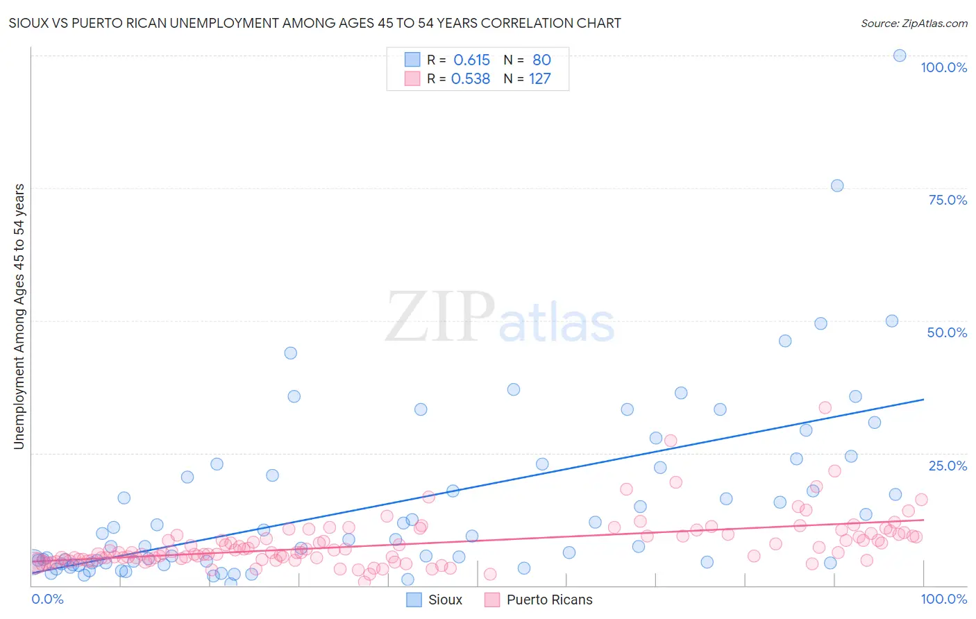 Sioux vs Puerto Rican Unemployment Among Ages 45 to 54 years