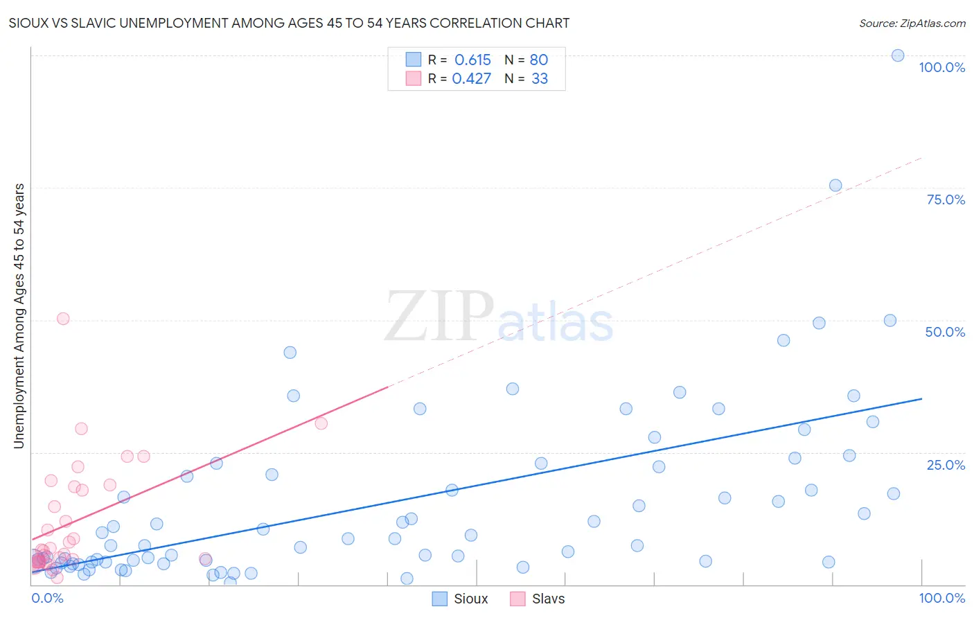 Sioux vs Slavic Unemployment Among Ages 45 to 54 years