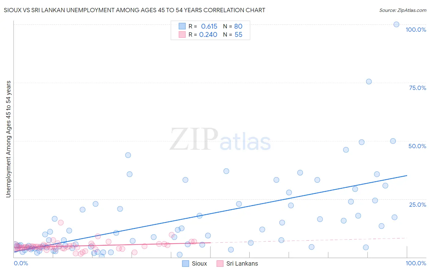 Sioux vs Sri Lankan Unemployment Among Ages 45 to 54 years