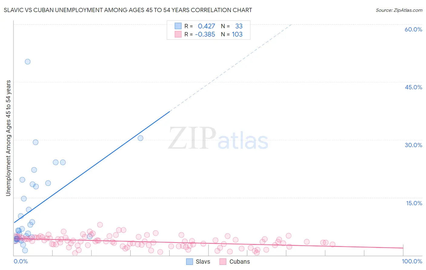 Slavic vs Cuban Unemployment Among Ages 45 to 54 years