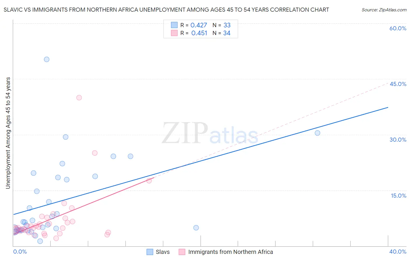 Slavic vs Immigrants from Northern Africa Unemployment Among Ages 45 to 54 years