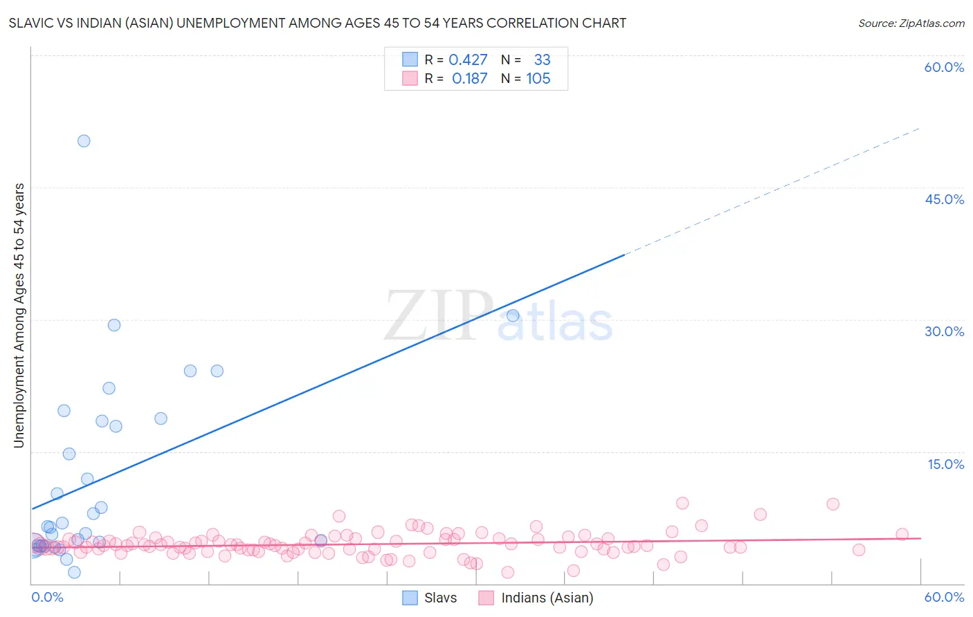 Slavic vs Indian (Asian) Unemployment Among Ages 45 to 54 years