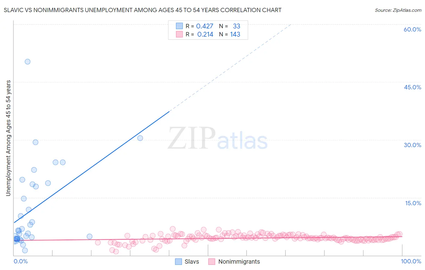 Slavic vs Nonimmigrants Unemployment Among Ages 45 to 54 years