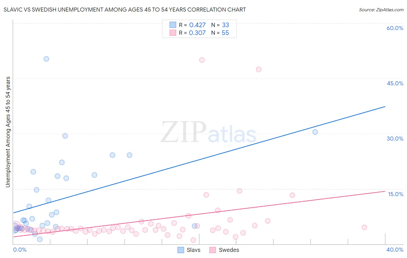 Slavic vs Swedish Unemployment Among Ages 45 to 54 years