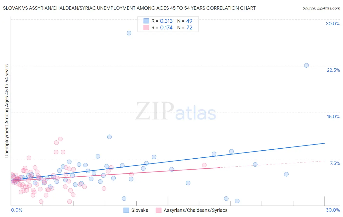 Slovak vs Assyrian/Chaldean/Syriac Unemployment Among Ages 45 to 54 years