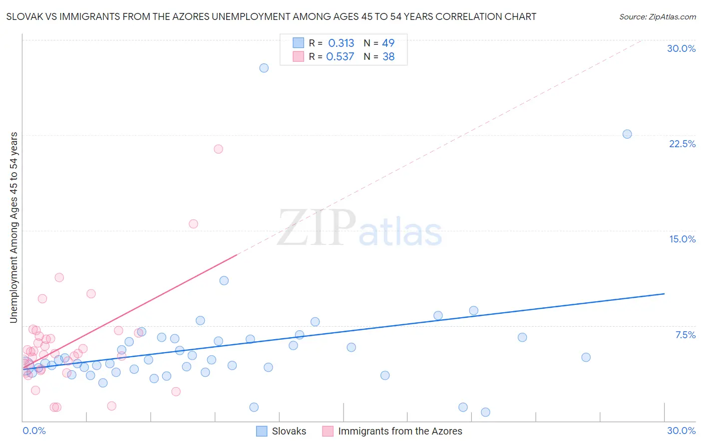 Slovak vs Immigrants from the Azores Unemployment Among Ages 45 to 54 years