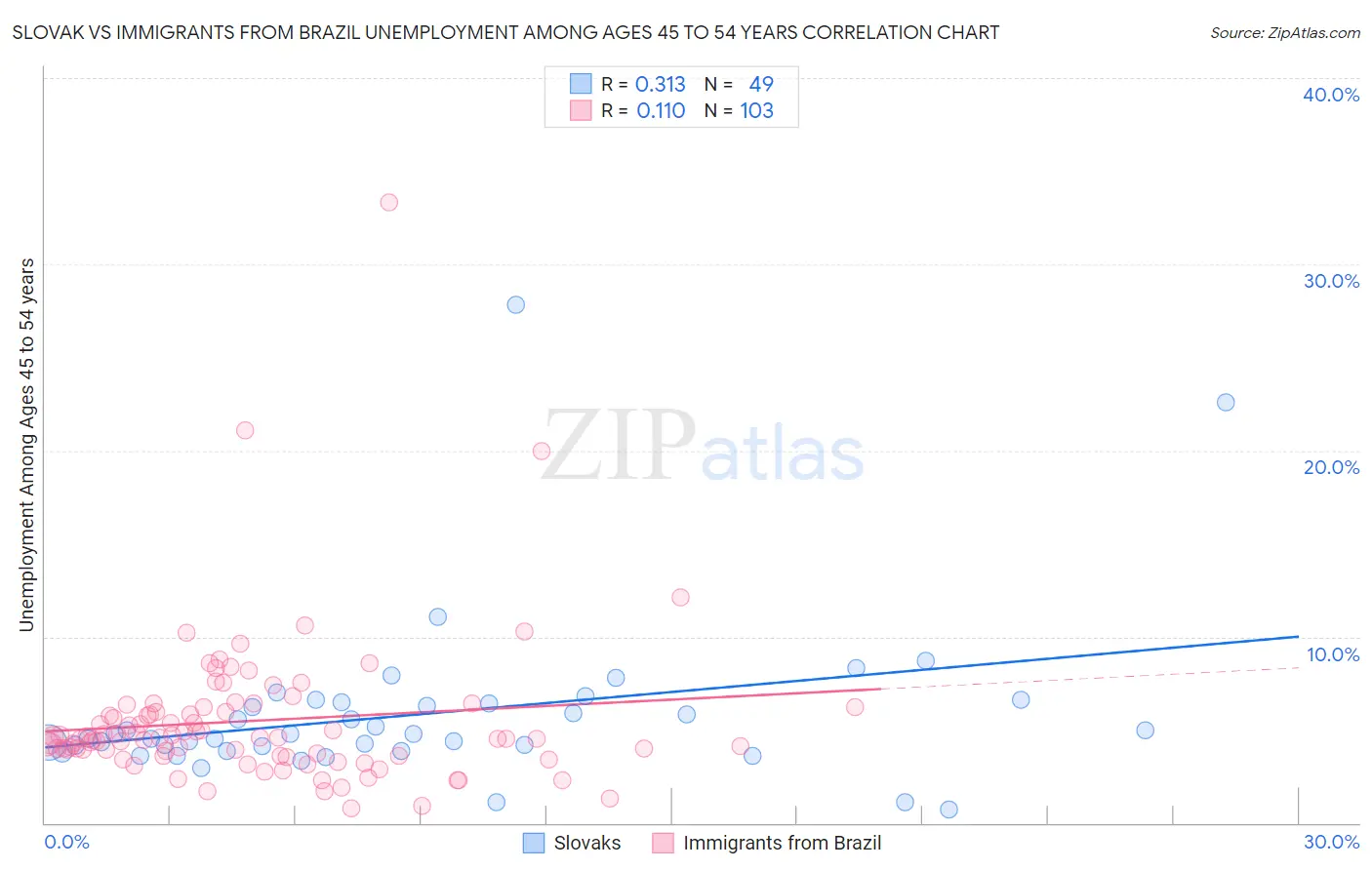 Slovak vs Immigrants from Brazil Unemployment Among Ages 45 to 54 years