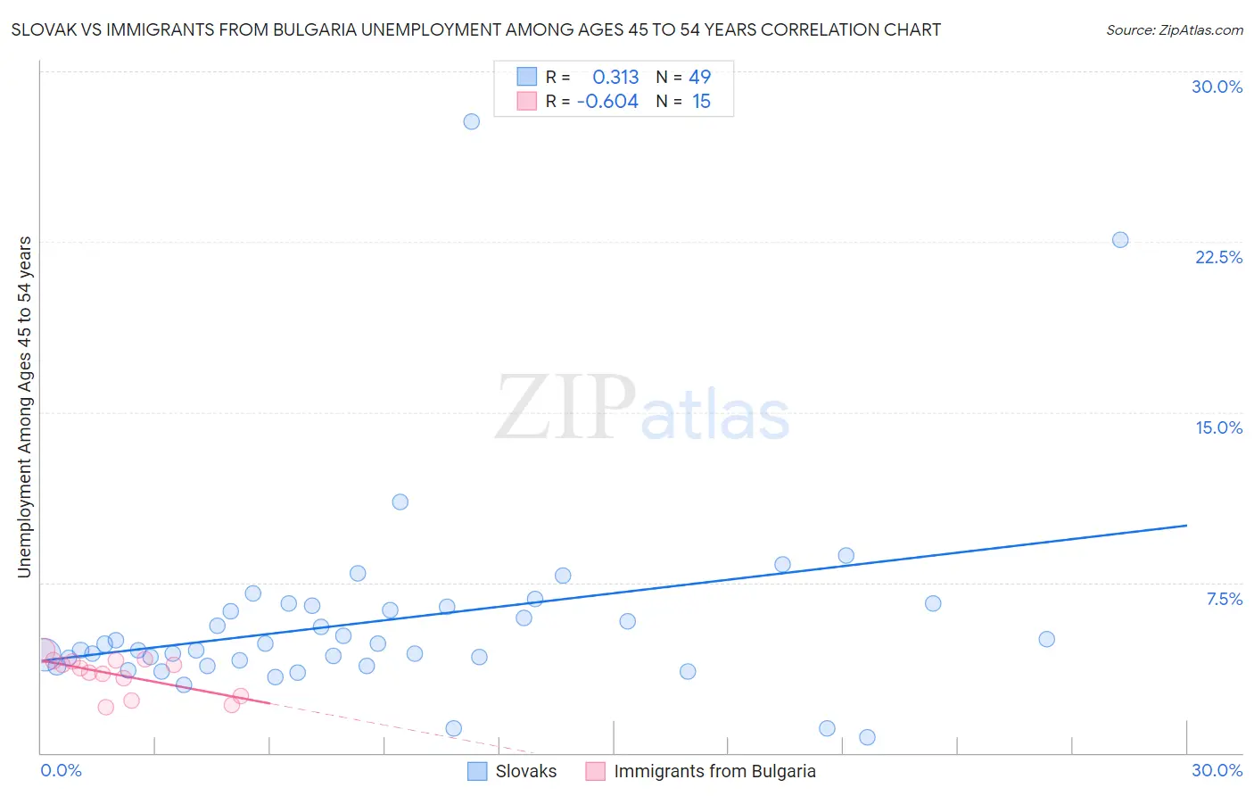 Slovak vs Immigrants from Bulgaria Unemployment Among Ages 45 to 54 years