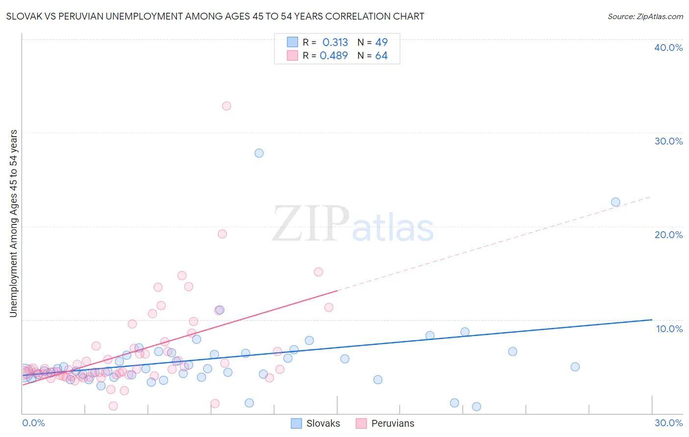 Slovak vs Peruvian Unemployment Among Ages 45 to 54 years