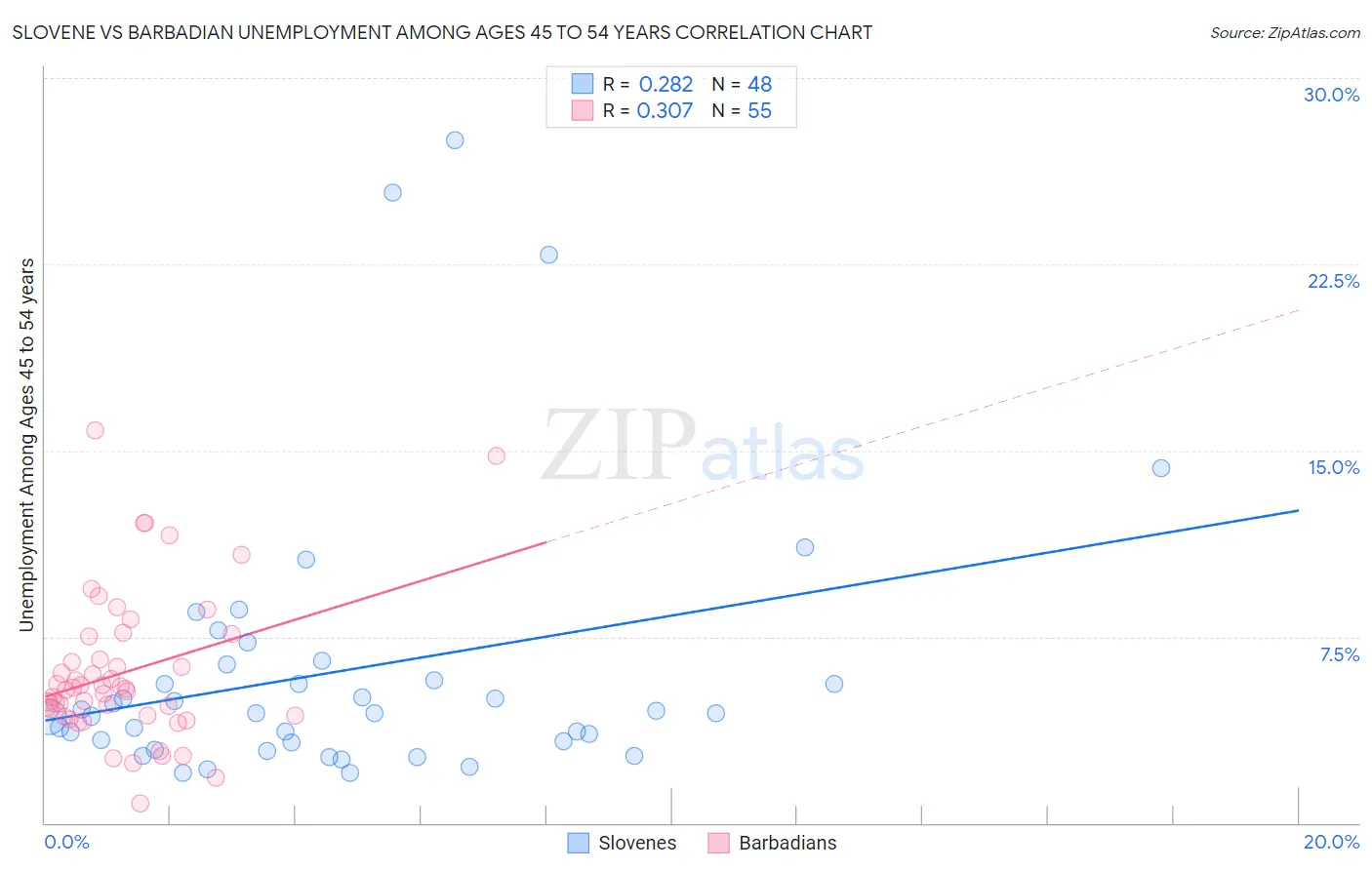 Slovene vs Barbadian Unemployment Among Ages 45 to 54 years