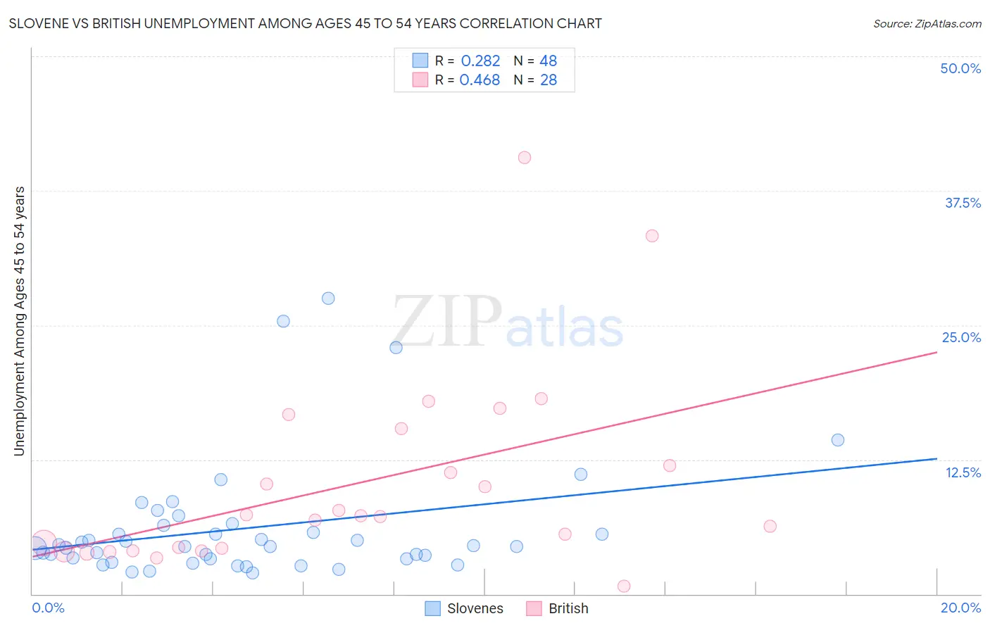 Slovene vs British Unemployment Among Ages 45 to 54 years
