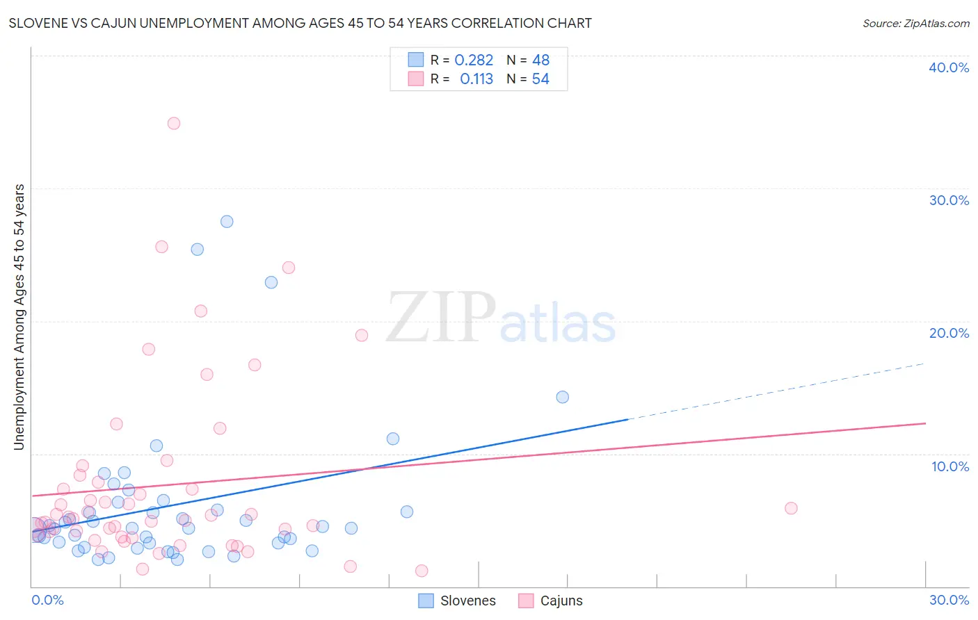 Slovene vs Cajun Unemployment Among Ages 45 to 54 years