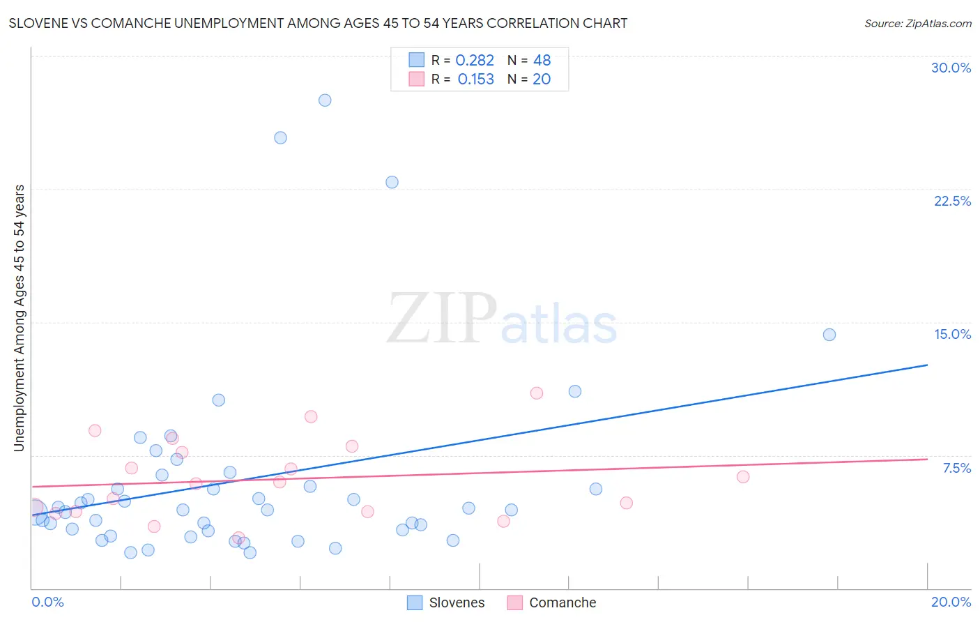 Slovene vs Comanche Unemployment Among Ages 45 to 54 years