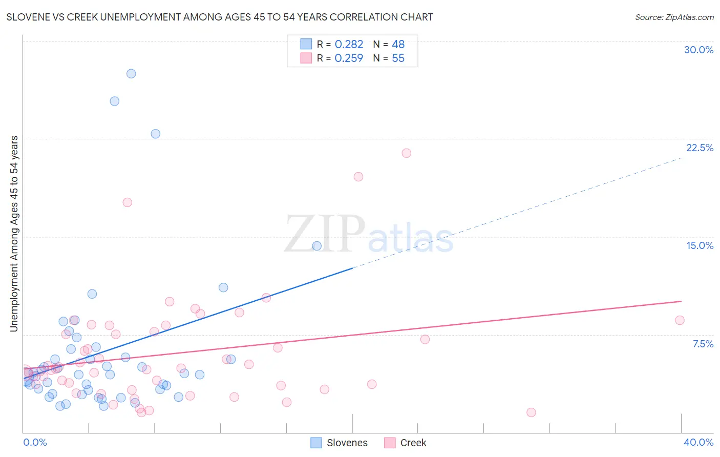 Slovene vs Creek Unemployment Among Ages 45 to 54 years