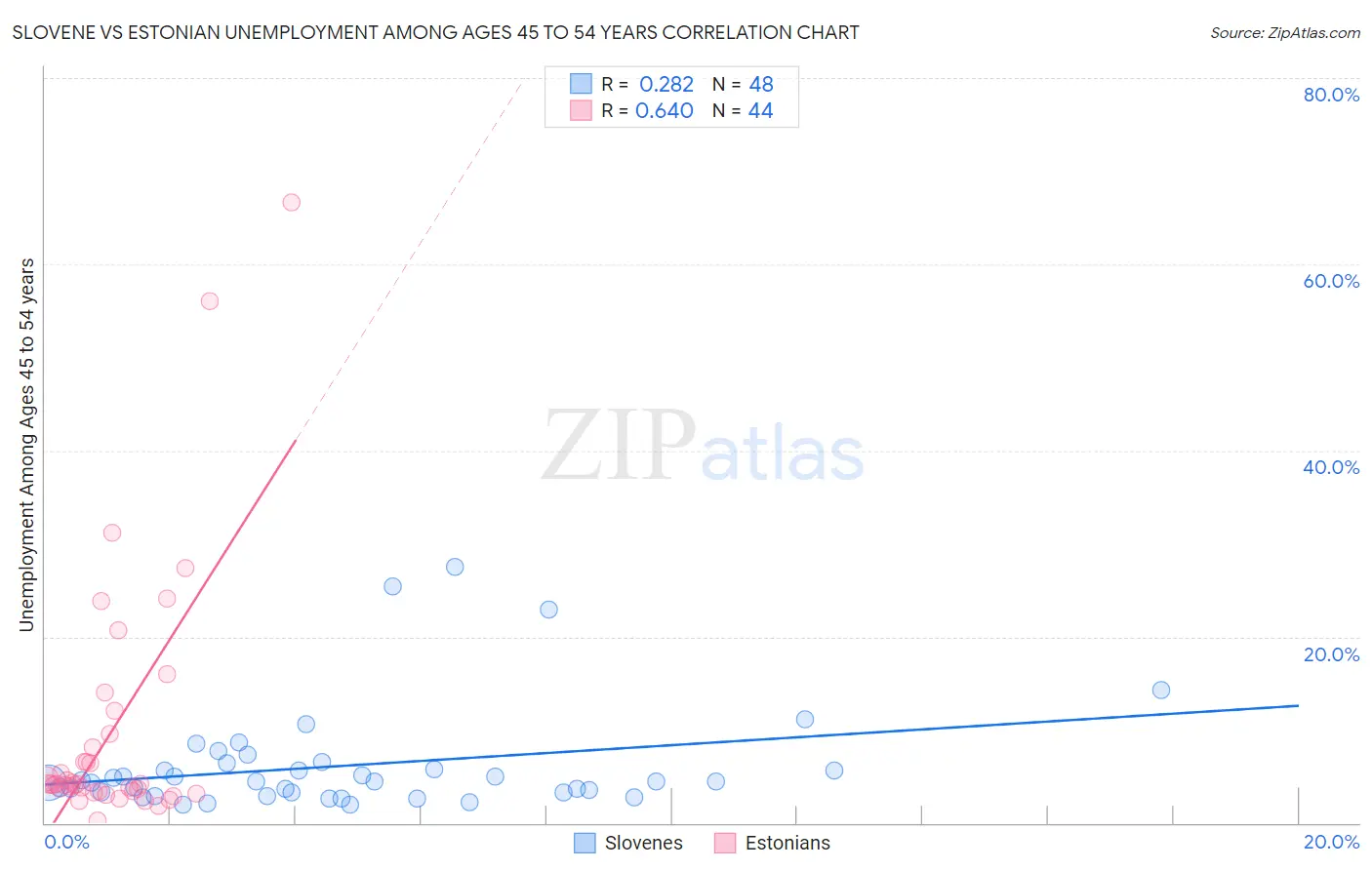 Slovene vs Estonian Unemployment Among Ages 45 to 54 years