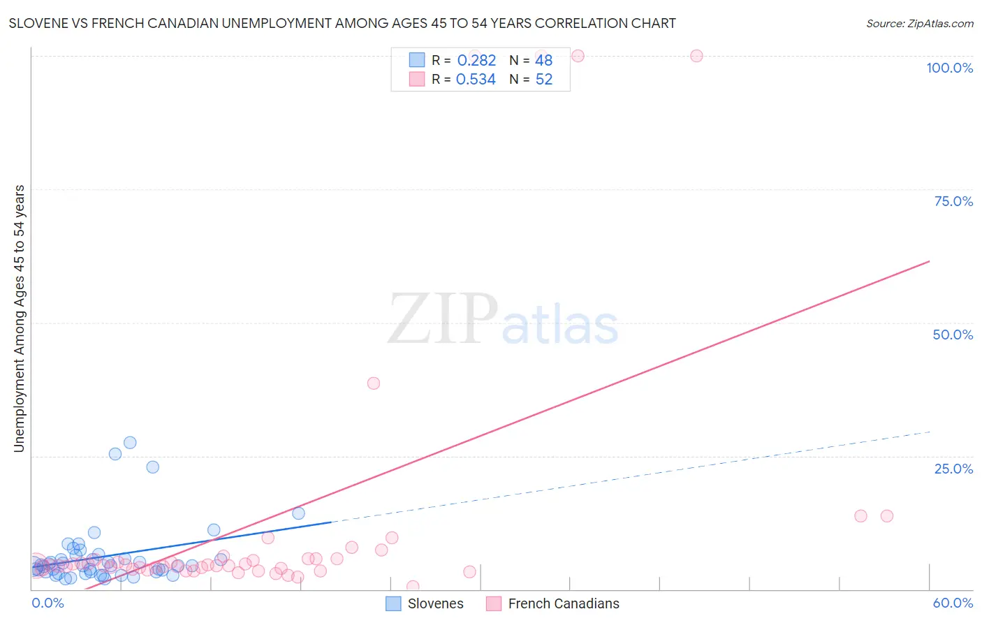 Slovene vs French Canadian Unemployment Among Ages 45 to 54 years