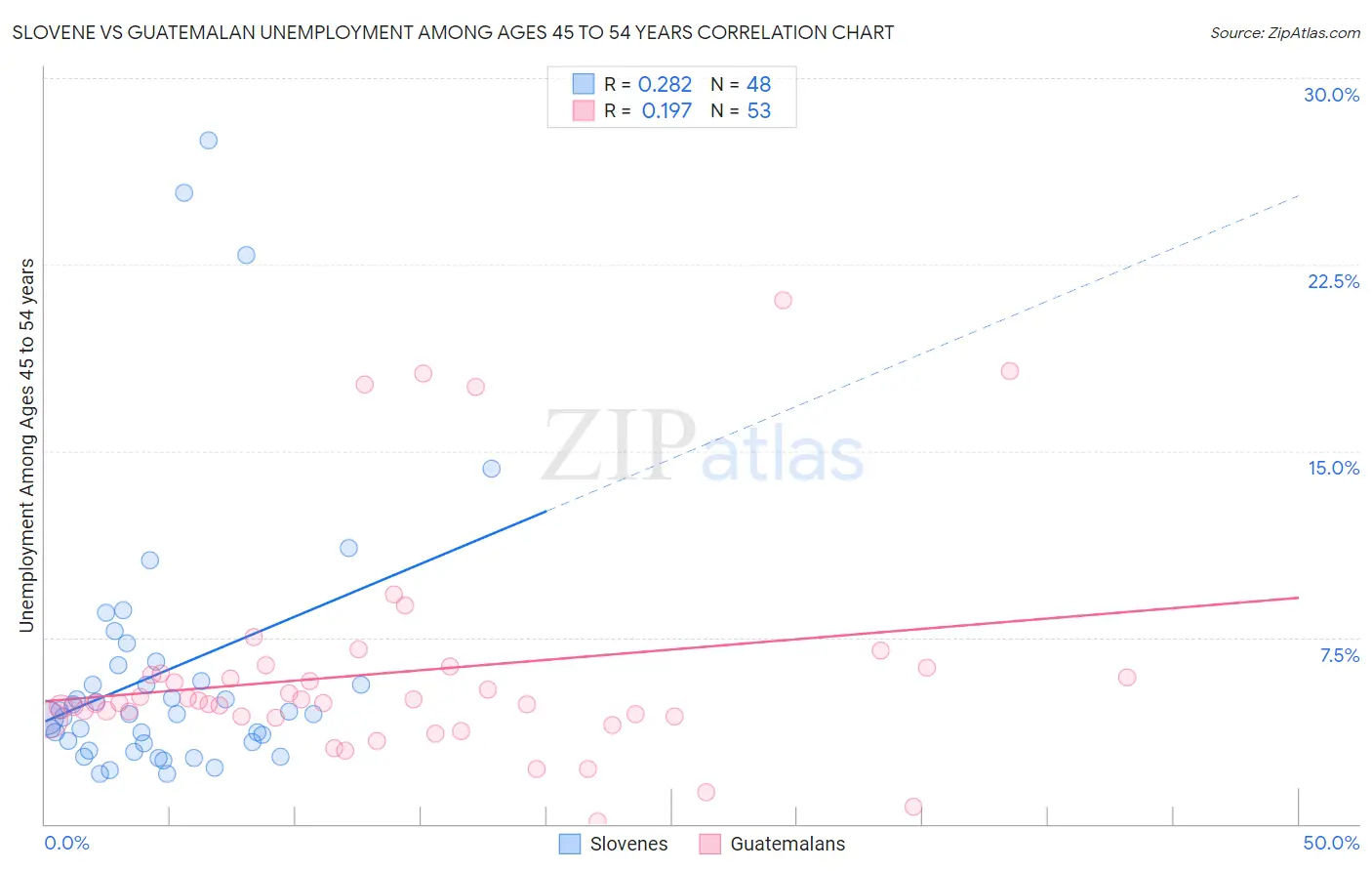 Slovene vs Guatemalan Unemployment Among Ages 45 to 54 years