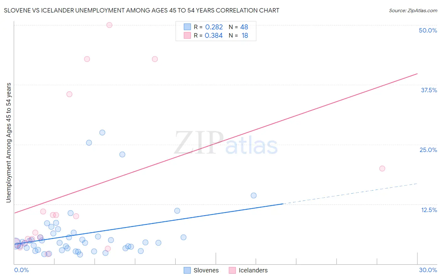 Slovene vs Icelander Unemployment Among Ages 45 to 54 years