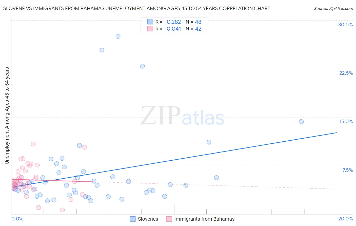 Slovene vs Immigrants from Bahamas Unemployment Among Ages 45 to 54 years