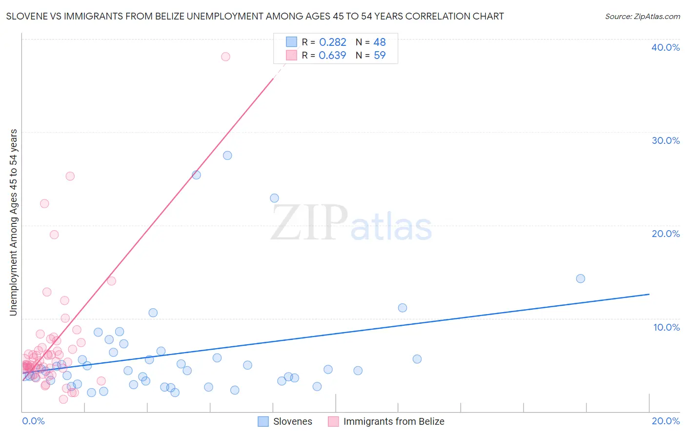 Slovene vs Immigrants from Belize Unemployment Among Ages 45 to 54 years