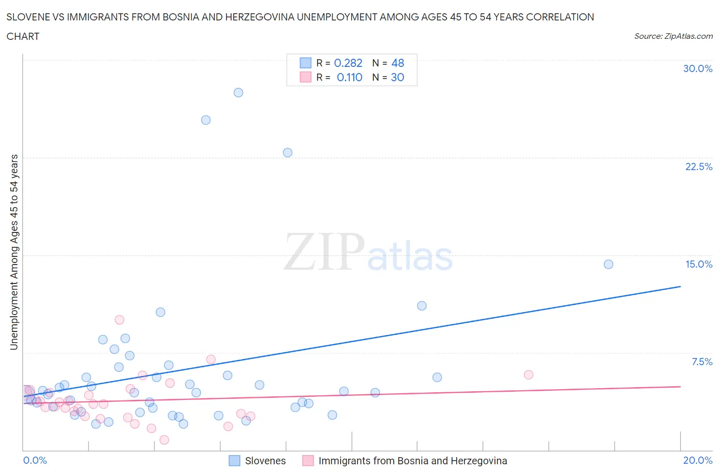 Slovene vs Immigrants from Bosnia and Herzegovina Unemployment Among Ages 45 to 54 years